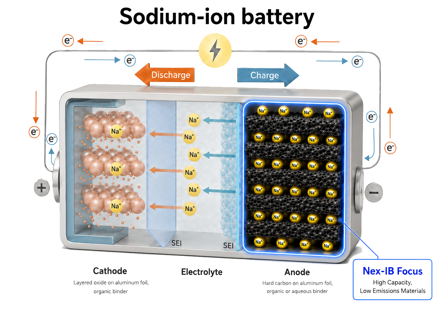 Sodium-ion battery diagram showing cathode, electrolyte, hard carbon anode and NexIB focus